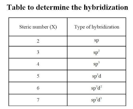 table to determine the hybridization