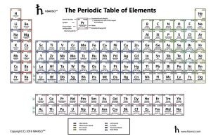 Best Periodic Table for Chemistry: Buy it Now